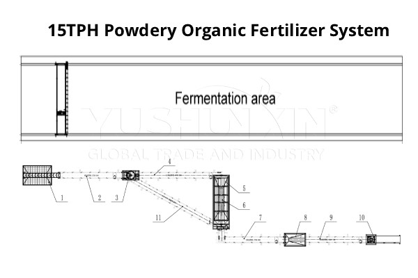 15TPH powdery organic fertilizer making project
